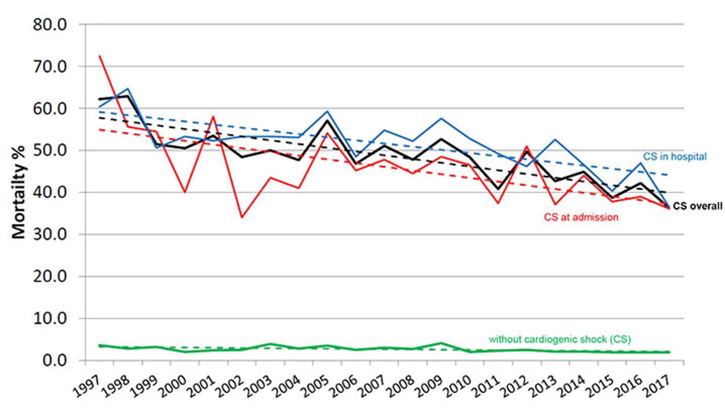 Mortalitaetsentwicklung